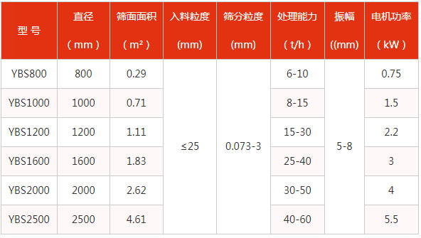 圆形摇摆筛参数表