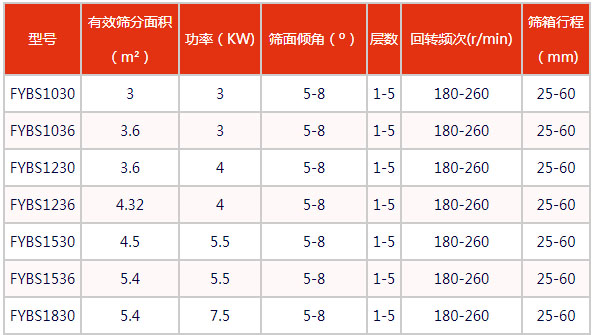 方形摇摆筛参数表